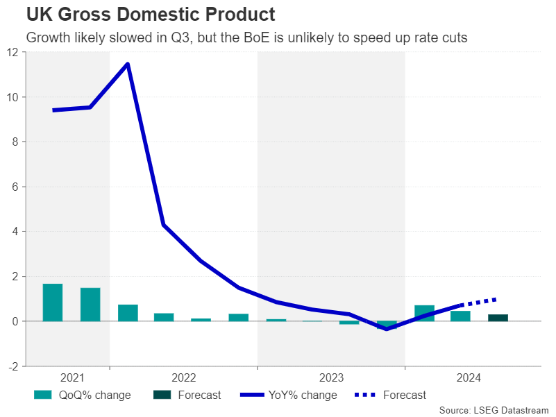 UK Gross Domestic Product Chart