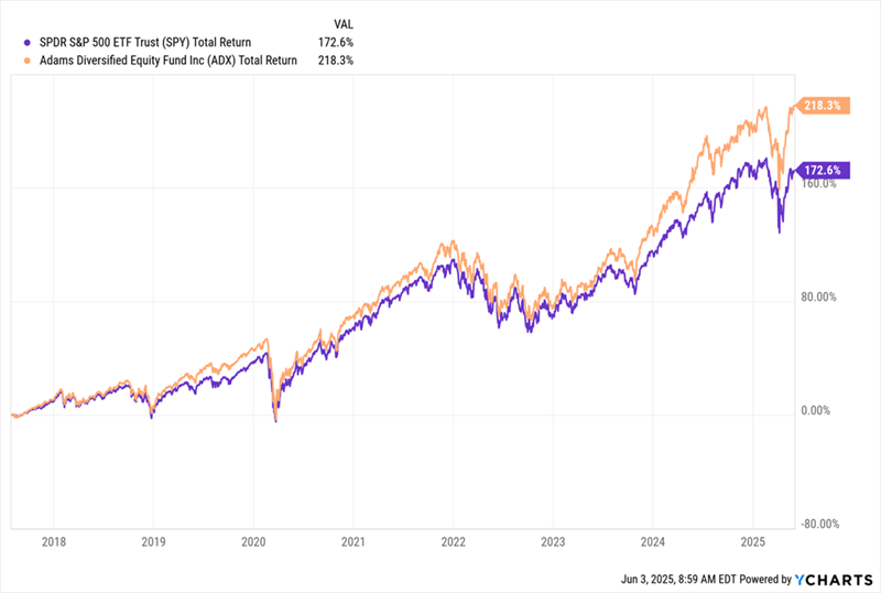 ADX Outperforms ADX Outperforms