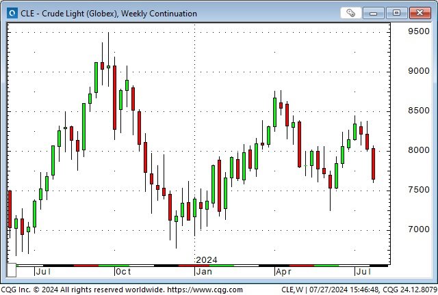 Crude Light-Weekly Chart