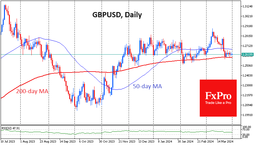 A GBPUSD fix below 1.26 will draw attention to the pound 