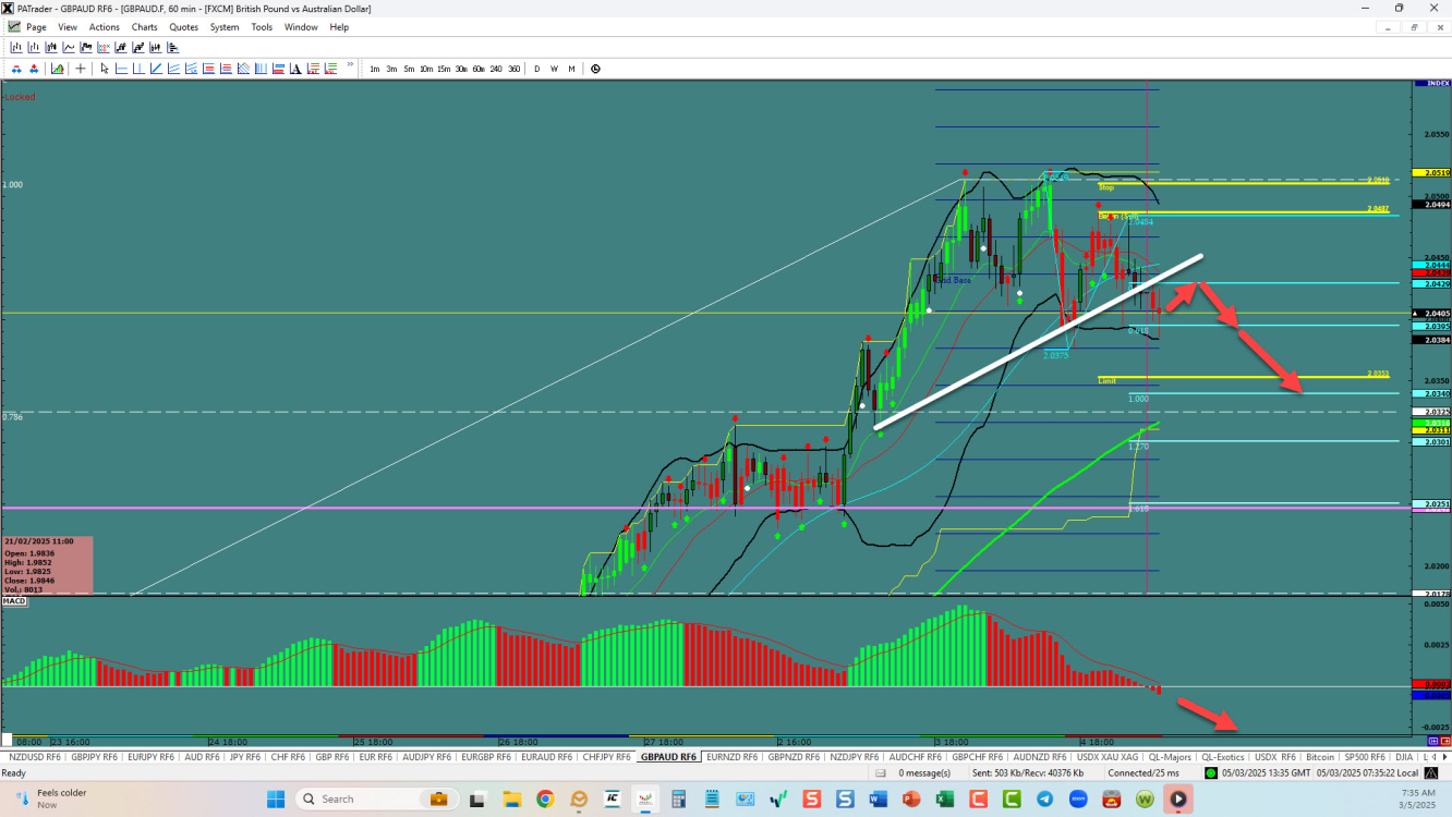 GBPAUD –Poised for the fall