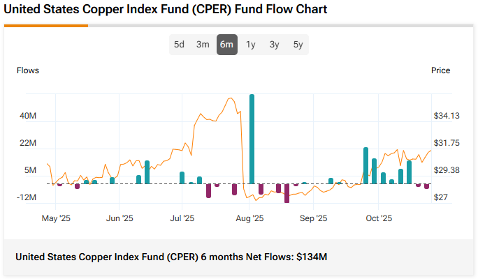 Figure 8: United States Copper Index Fund (CPER) Added $134M in Inflows Between May and October 2025 Figure 8: United States Copper Index Fund (CPER) Added $134M in Inflows Between May and October 2025