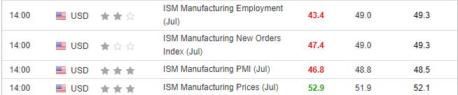 ISM Data