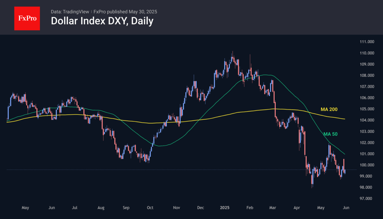 DXY-Daily Chart