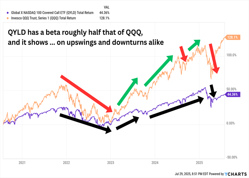QYLD-Less Volatility