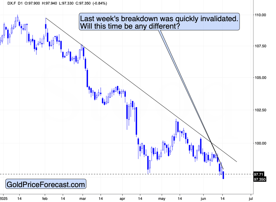 USD Index Chart 