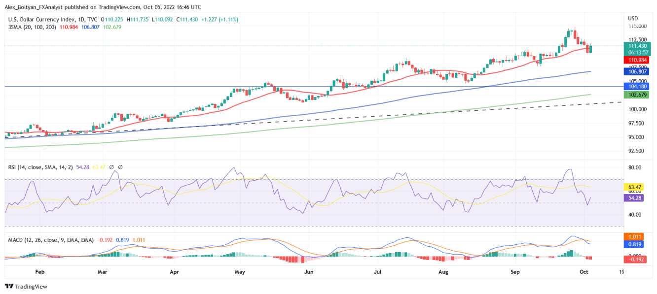 DXY Daily Chart