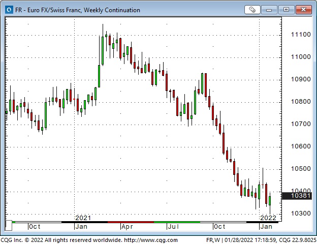 EUR/CHF Weekly Chart