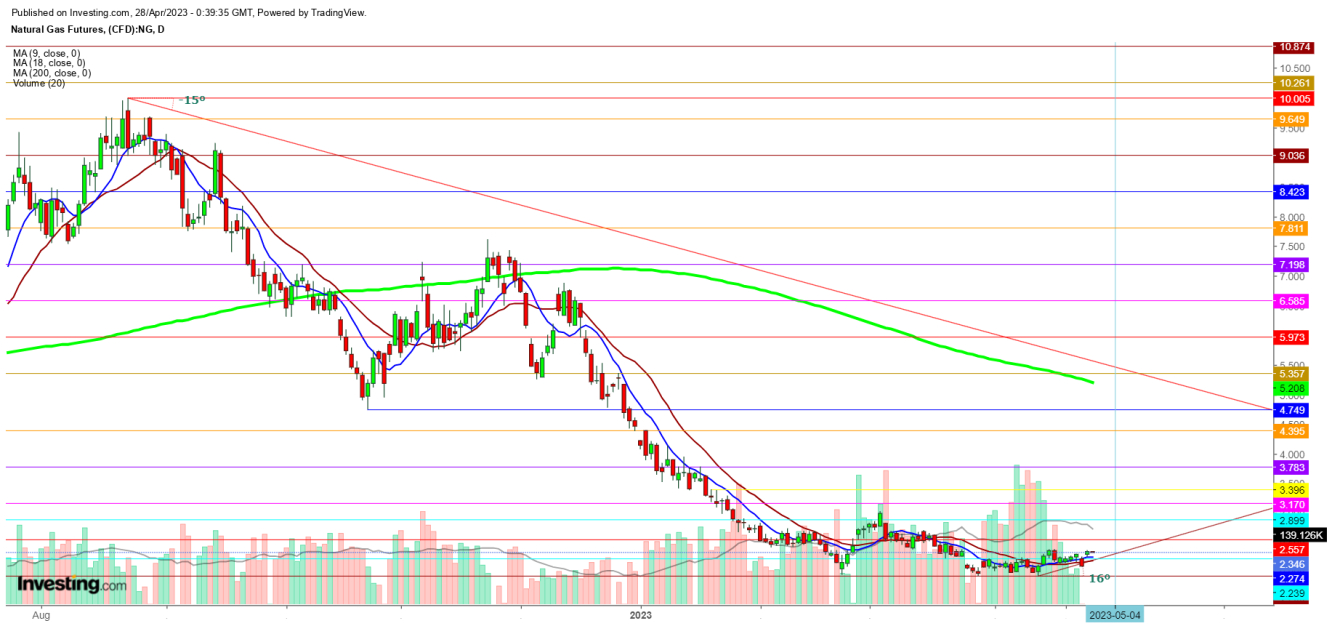 Natural Gas Futures Daily Chart in April 28, 2023