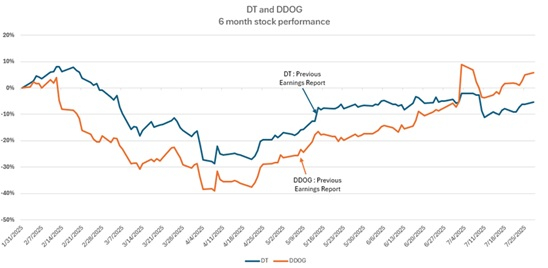 6 month stock performance