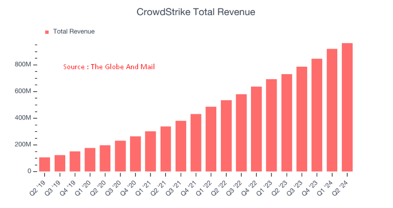 CRWD Total Revenue