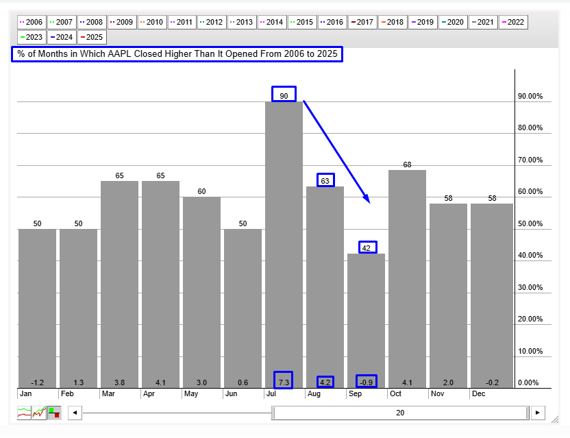 AAPL Seasonality Chart