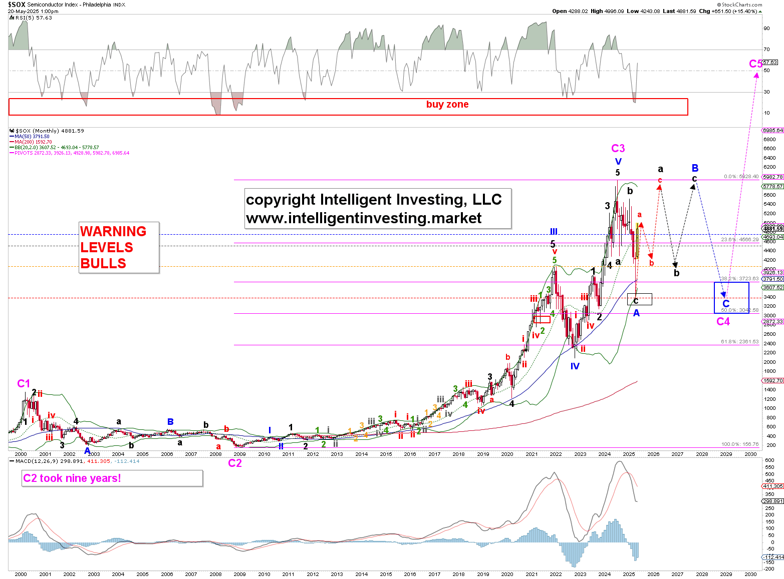 Figure 2: Semiconductor Index (SOX) Chart