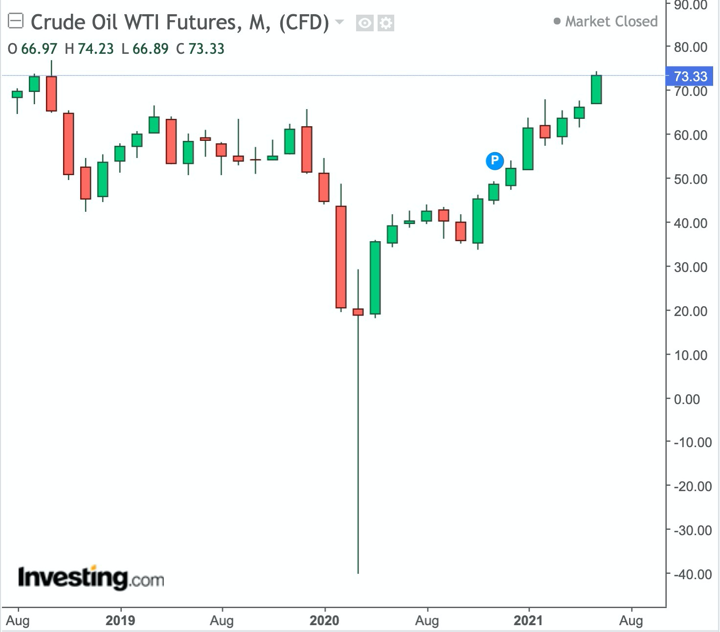 Crude Oil Monthly