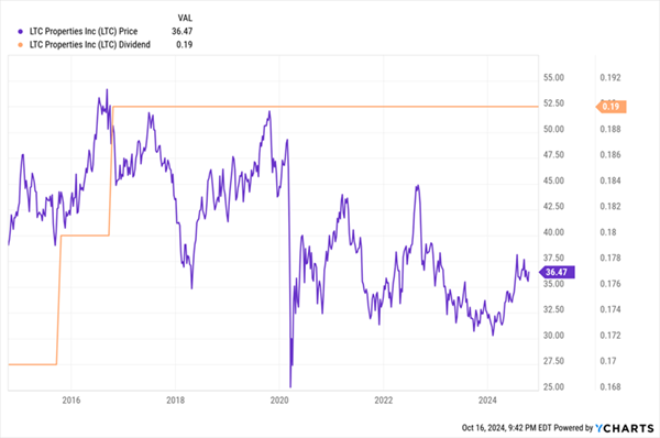 LTC-Price-Dividend