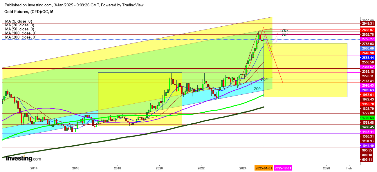 Gold Futures Monthly Chart