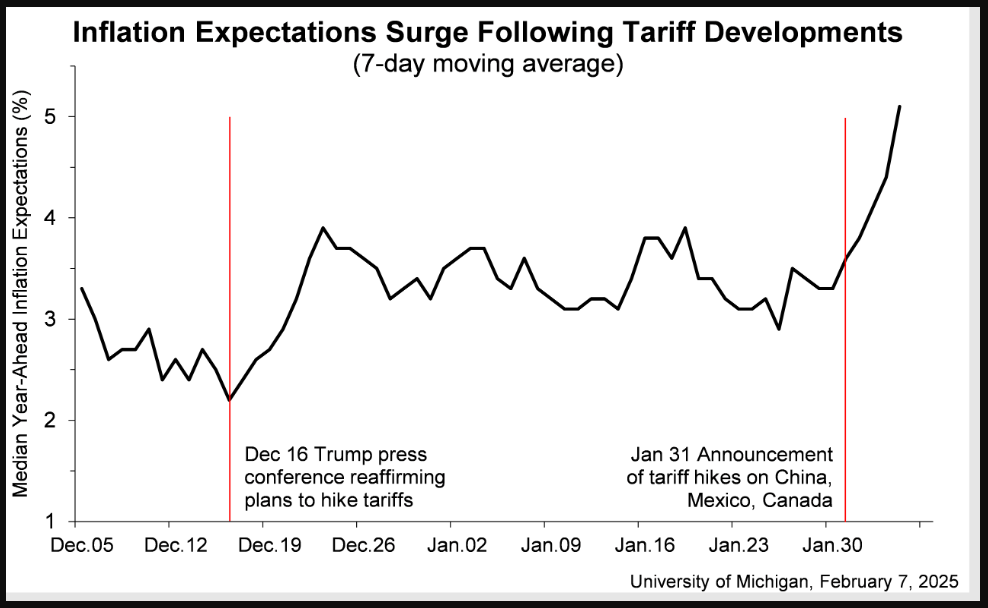 Inflation Expectations