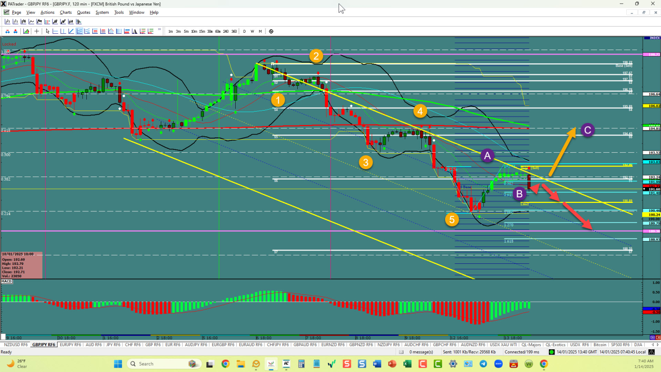 GBPJPY – 2 สถานการณ์