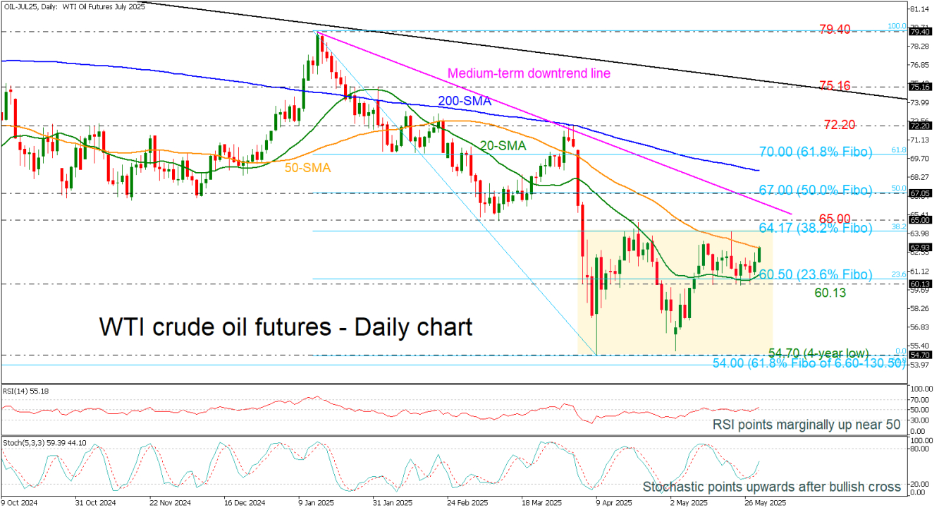 WTI Crude Oil-Daily Chart