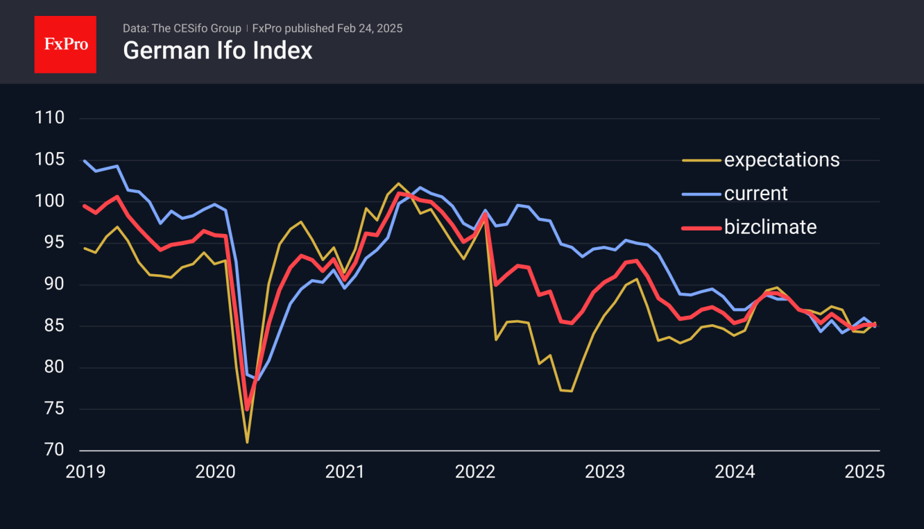 German Ifo Index