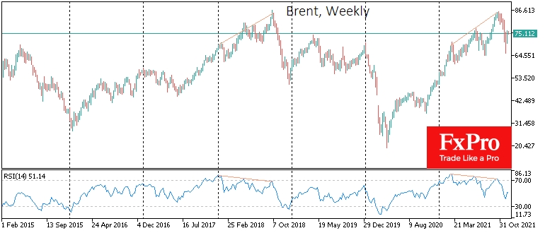 Oil bounced off the 50-week average, but there is price divergence and RSI