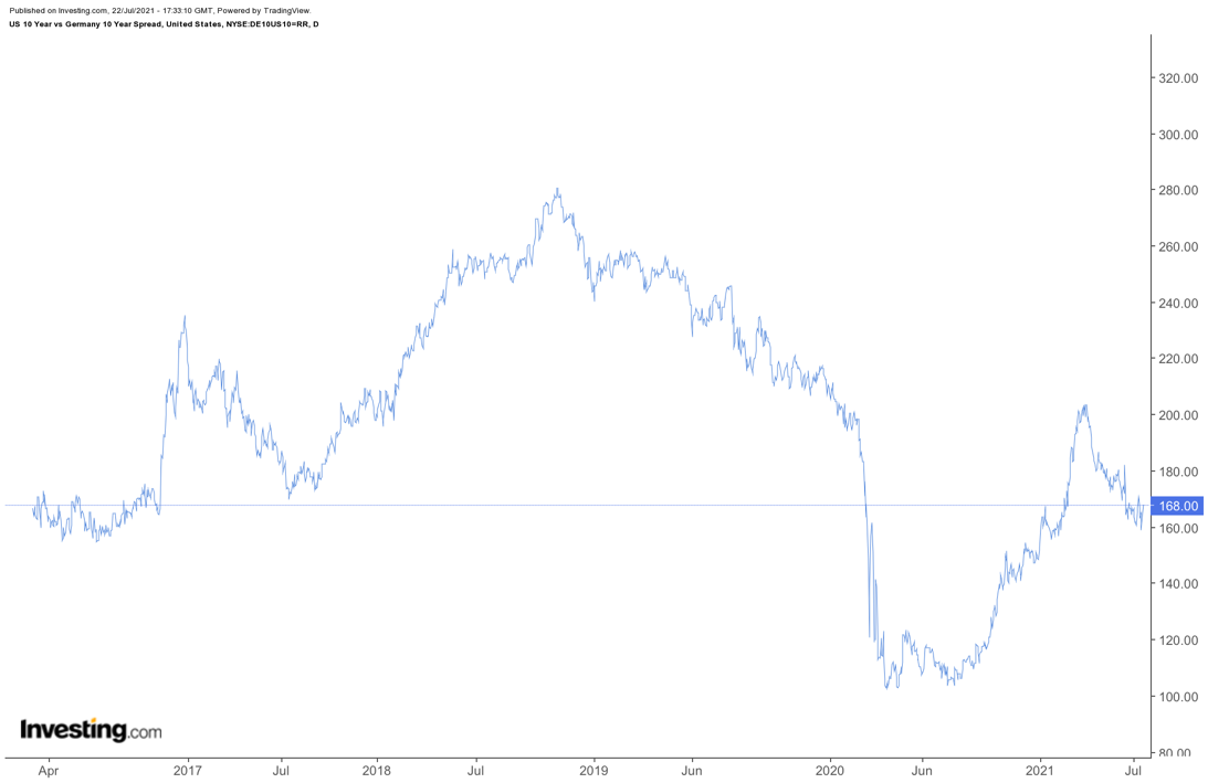 US 10-Year Vs. German 10-Year