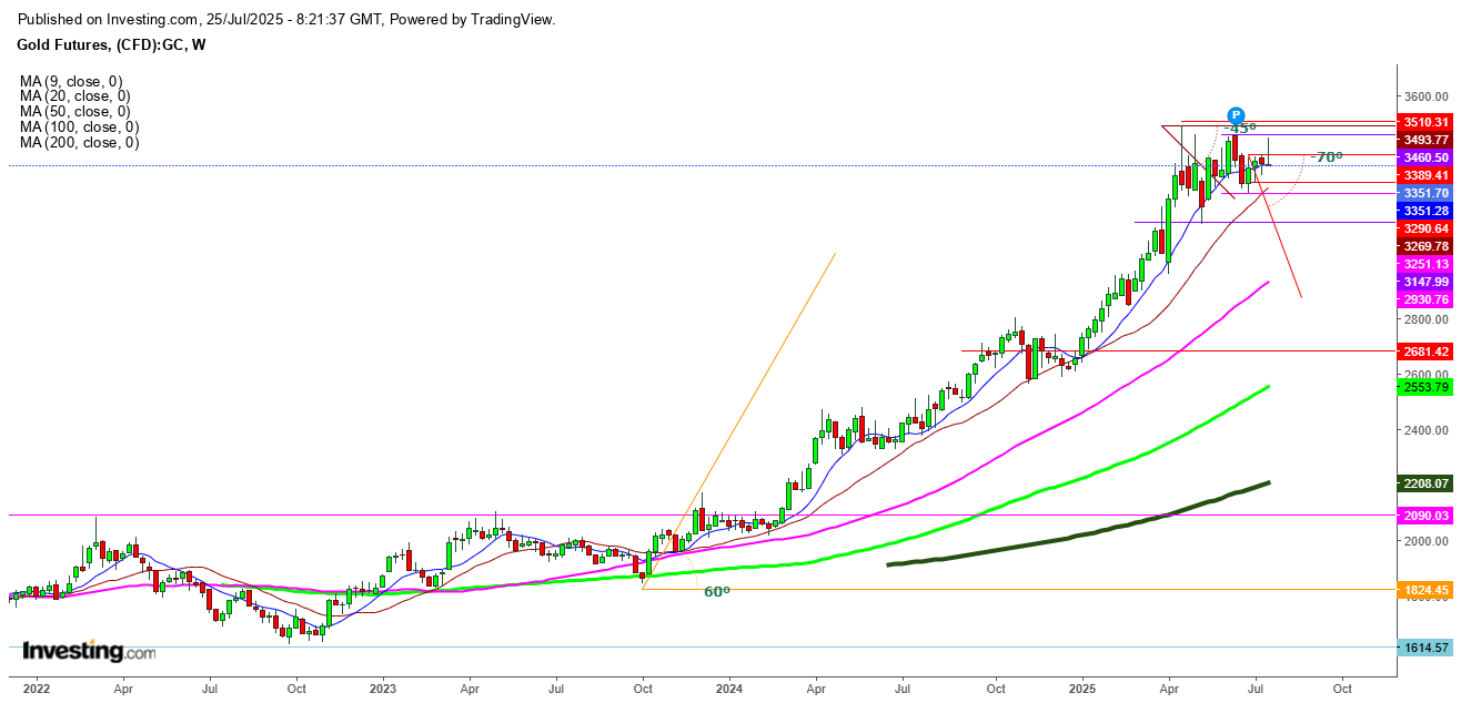 Gold Futures Weekly Chart