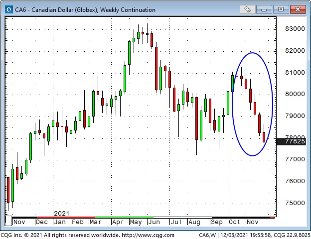 CAD Weekly Chart