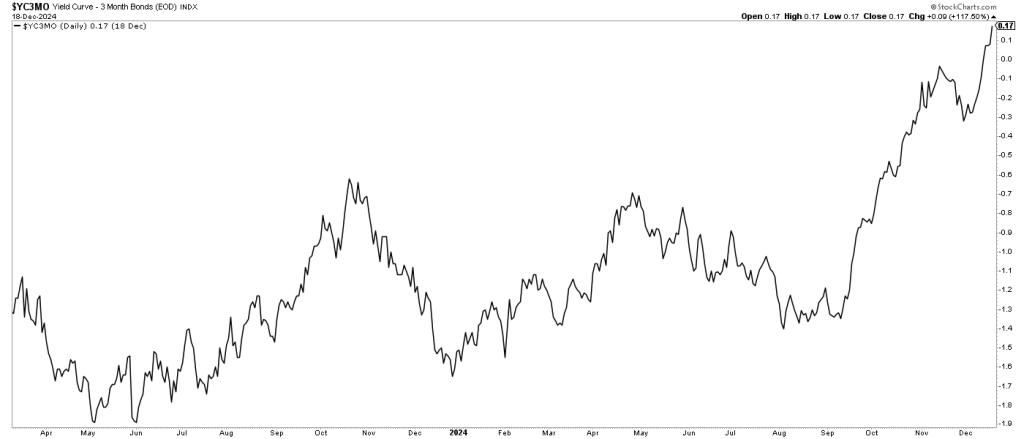 Yield curve