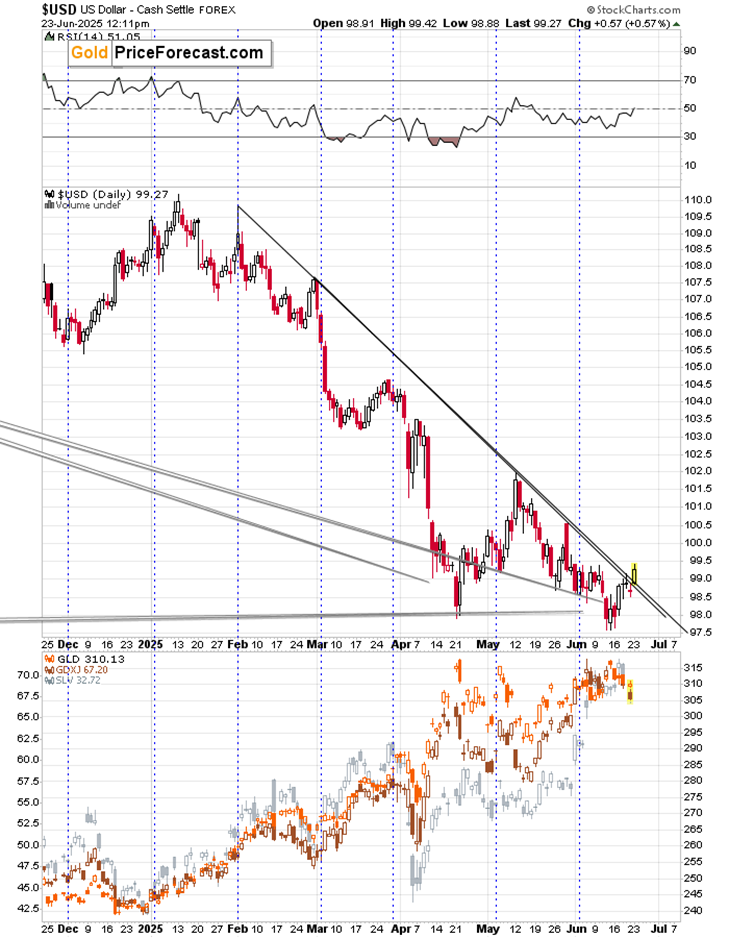 U.S. Dollar Index Chart