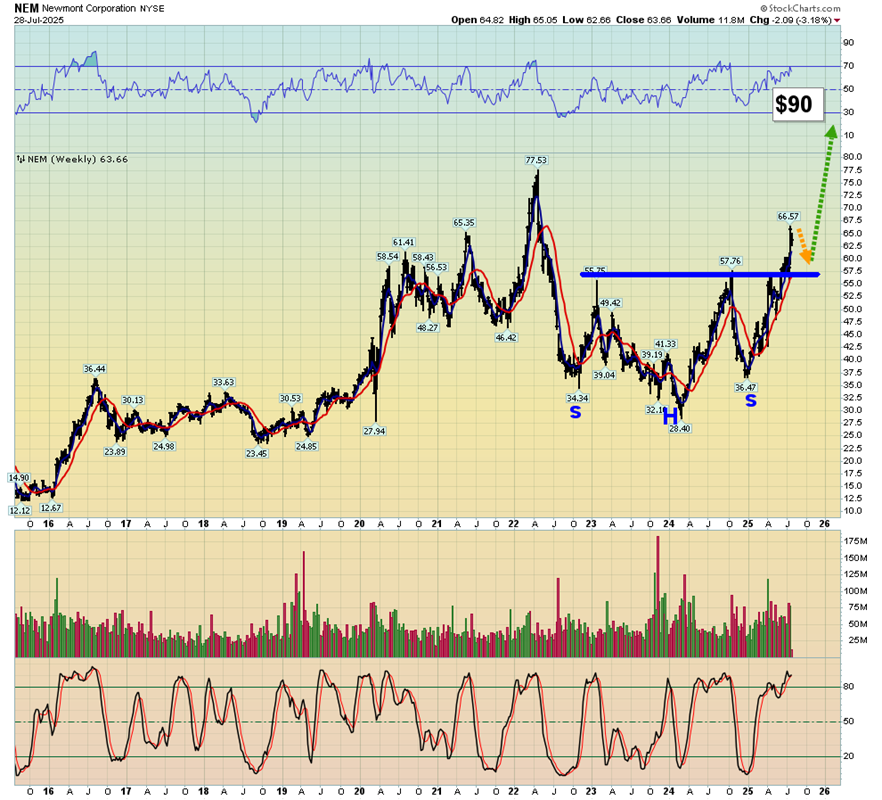 Newmont Weekly Chart 