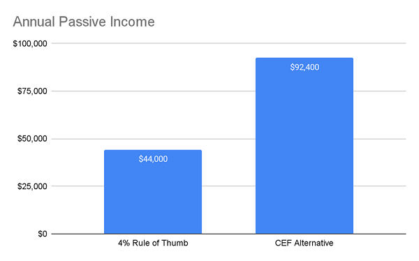 Passive-Income