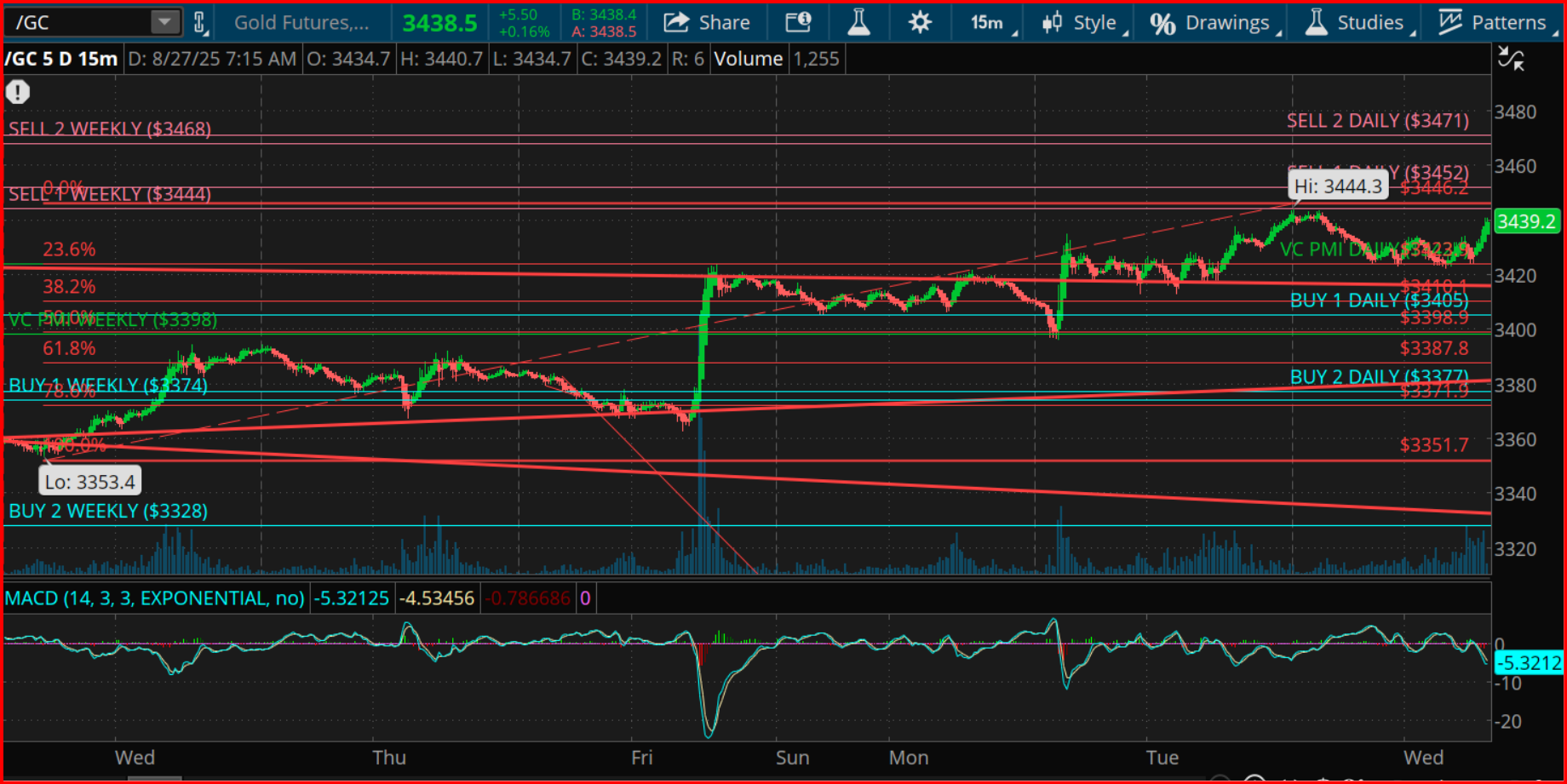 Gold Futures Chart