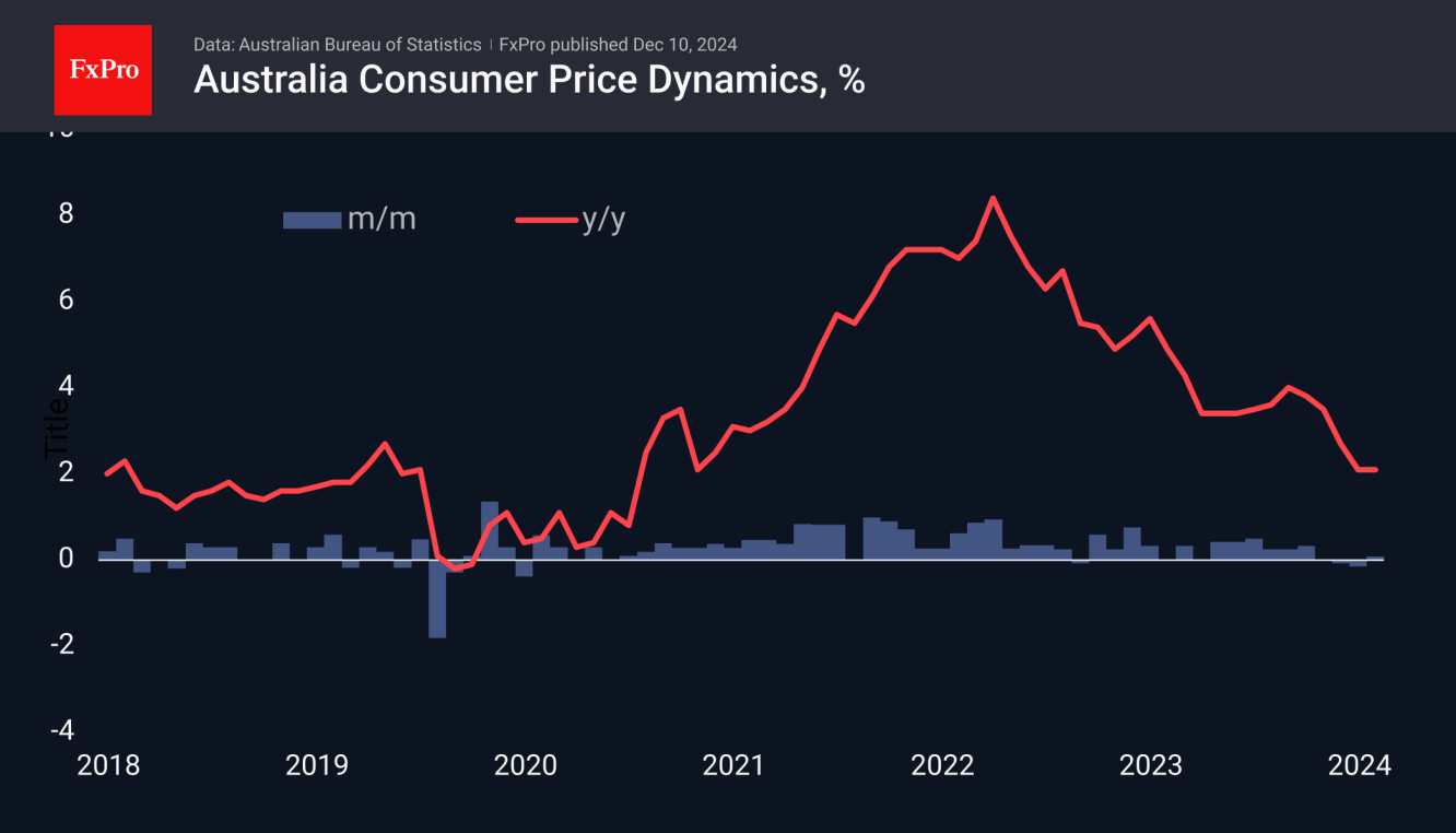 Australia CPI Dynamics