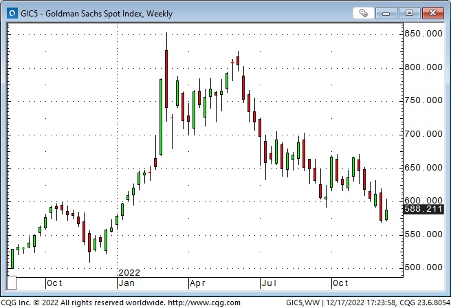 GS Spot Index Weekly Chart