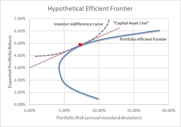 Hypothetical Efficient Frontier