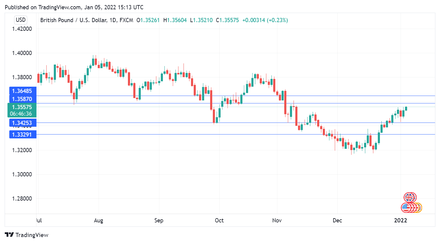 GBP/USD Daily Chart. 