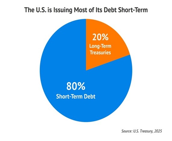 US Debt-Long-Short