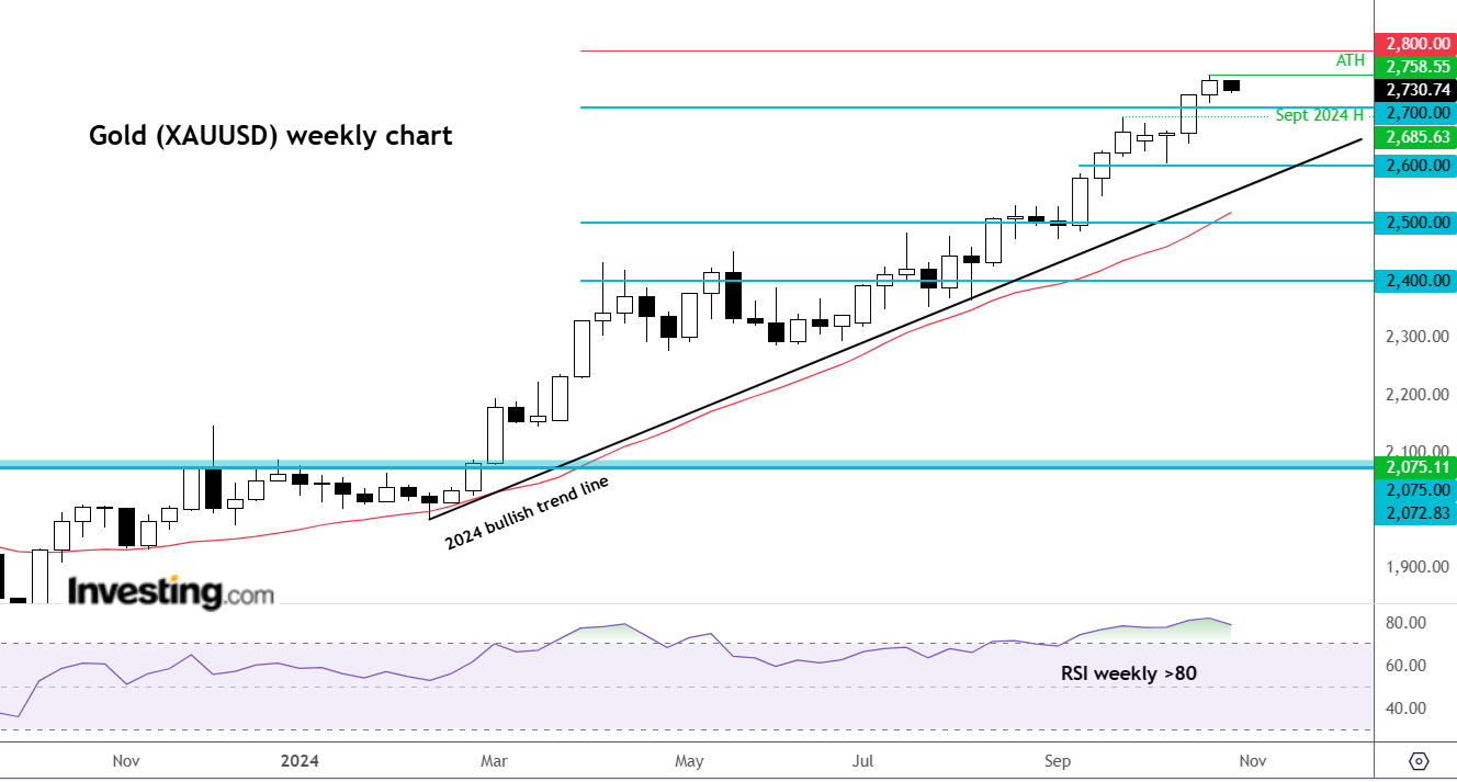 Gold Weekly Chart