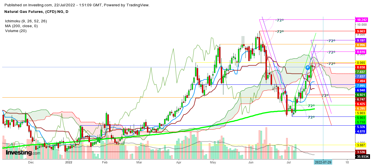 Natural Gas Futures Daily Chart