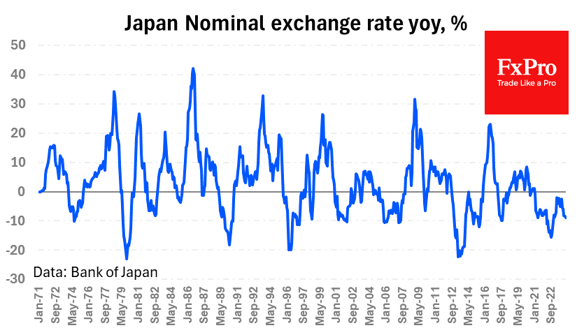 Japan Nominal Exchange Rate YoY%