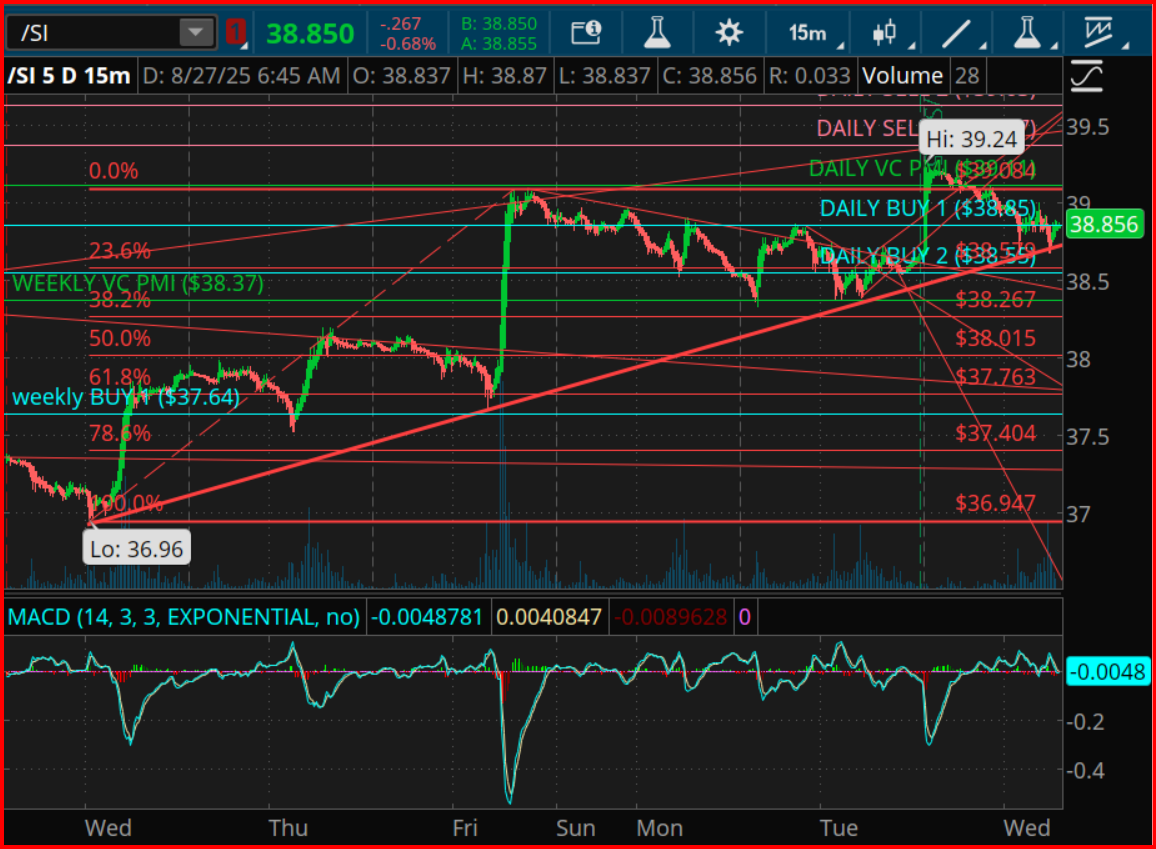 Silver Futures (/SI) Chart
