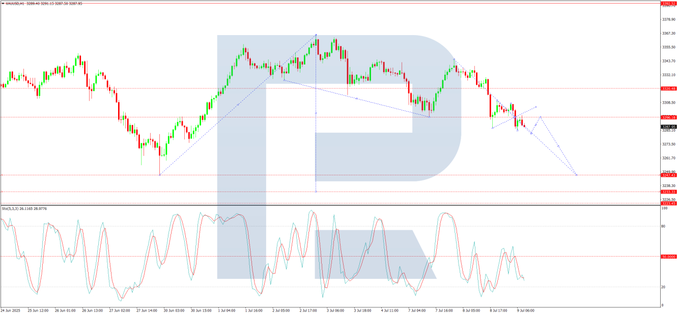 XAU/USD 1-Hour Chart