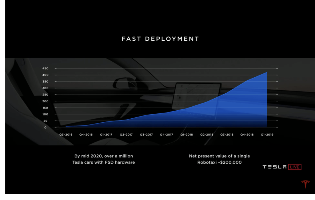 Tesla Vehicles Deployed