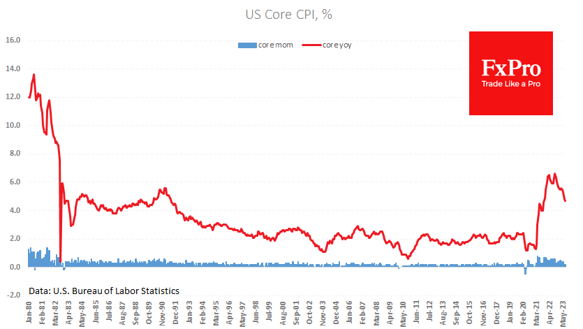 Core inflation slowed to 4.7% y/y