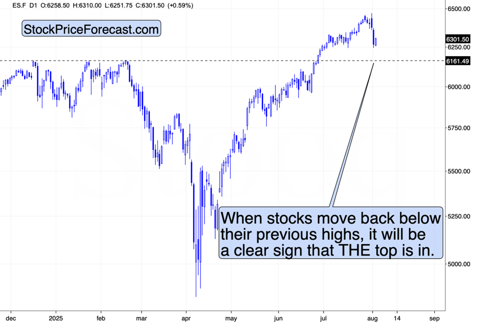 S&P 500 Futures – Top Rejection Signal