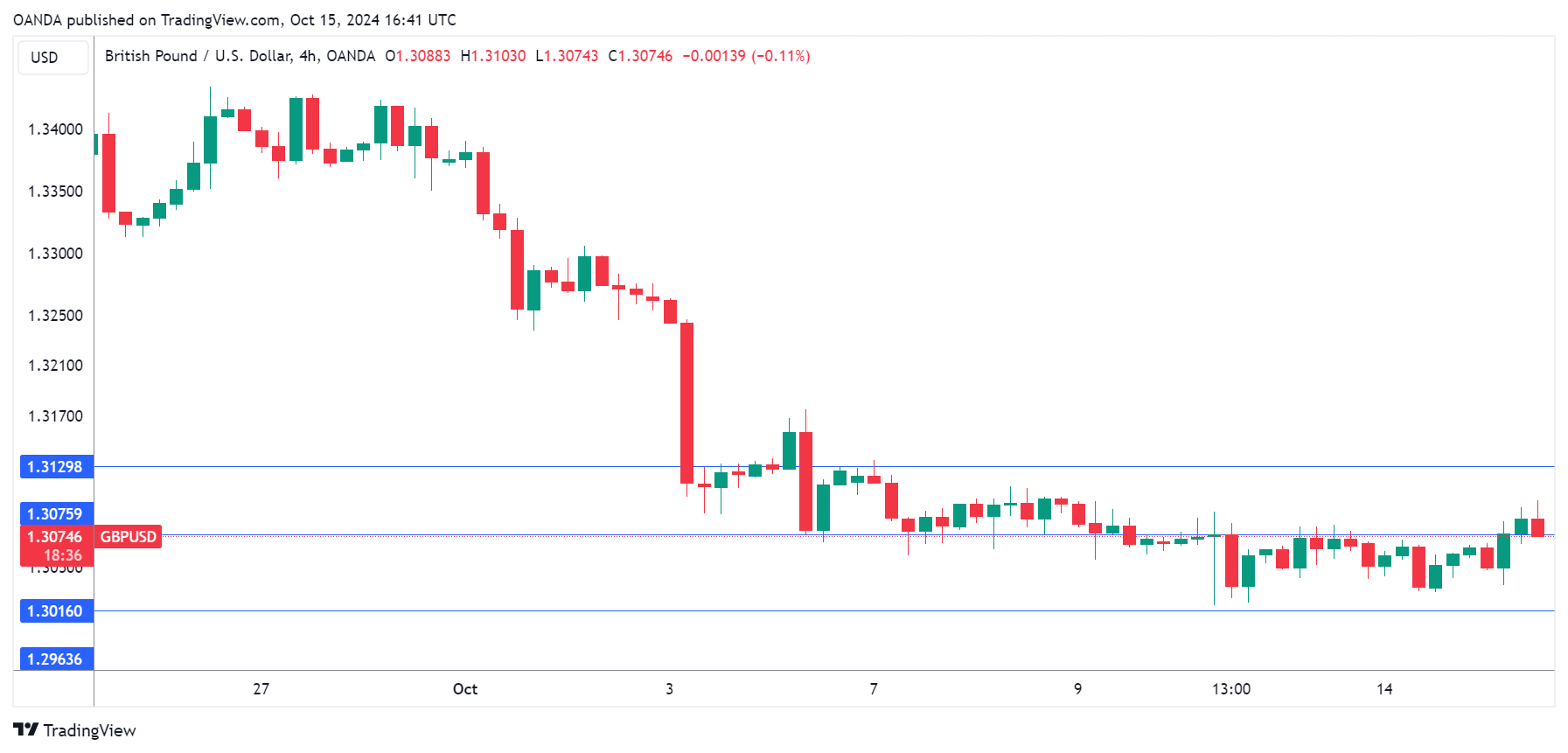 GBP/USD 4-Hour Chart