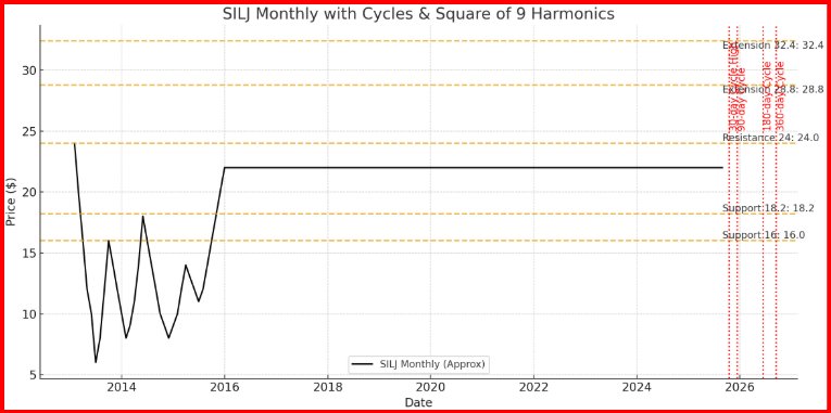 SILJ Time Cycle Convergence