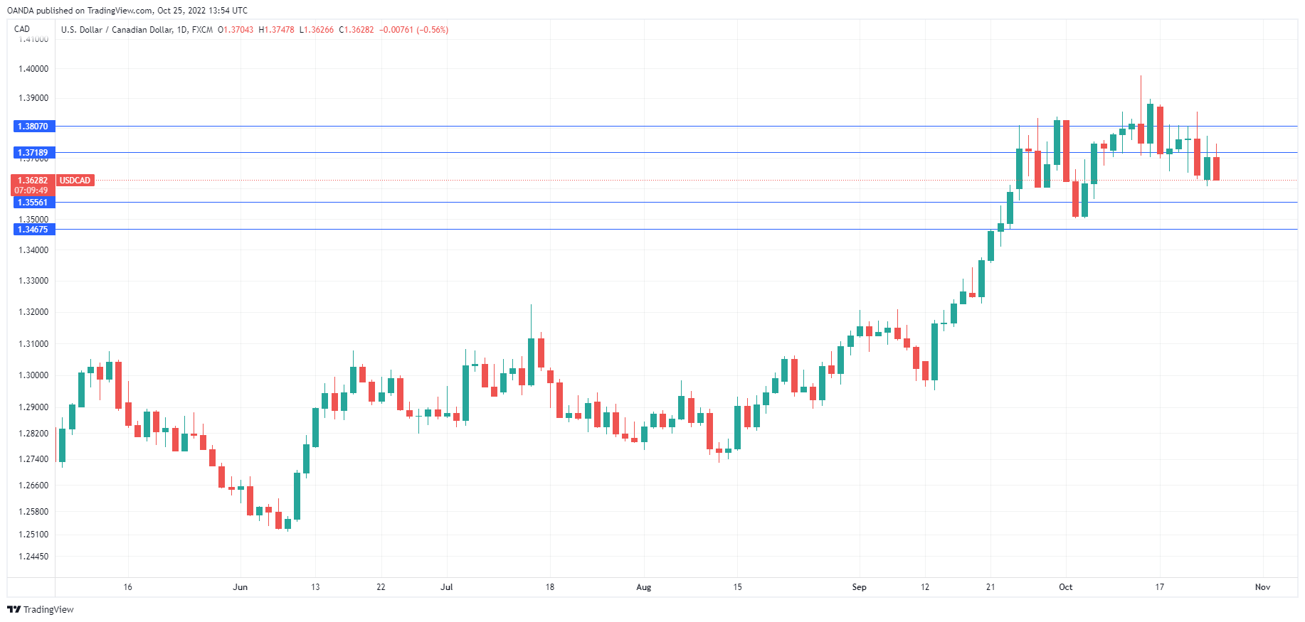 USD/CAD Daily Chart