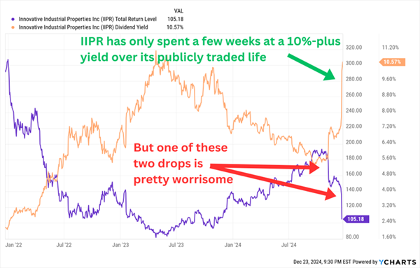 IIPR-Price Yield